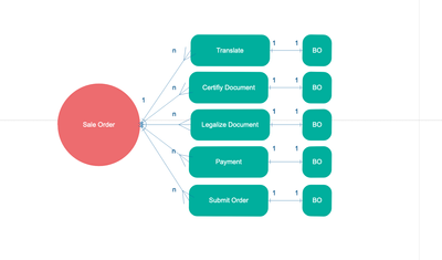 Sale Order Process (Image 1)