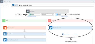 If there's a match, Create Item in SBS list then Send Confirmation Email. If there are no matches, then Send Failure Email. The problem is that Send Failure Email is not working.