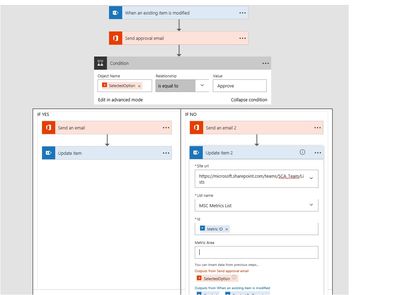 Approval Flow for When Item is updated in the list