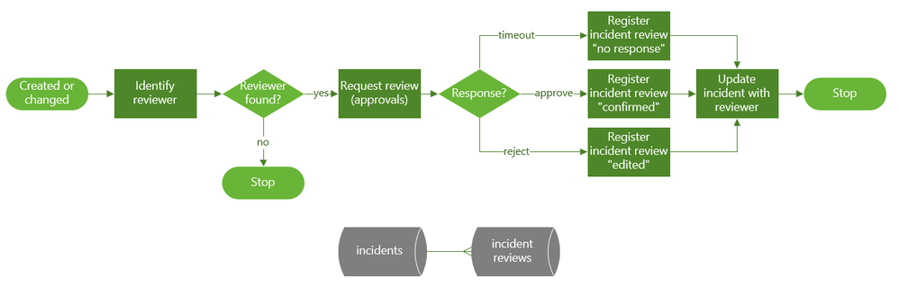 Flow.Incident review actions and data model.png