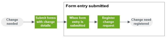 Flow.AY2.1.Change need registration.jpg