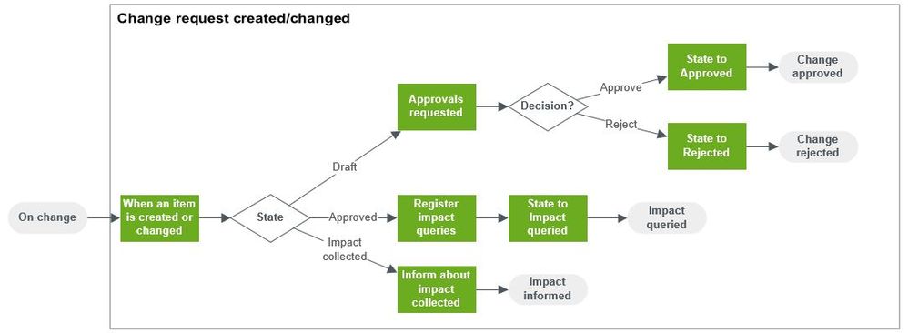 Flow.AY2.2.Change request changes.jpg