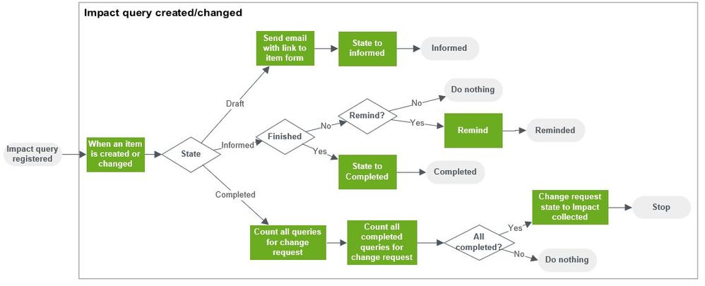 Flow.AY2.3.Collecting impact queries.jpg