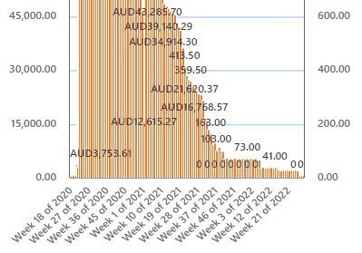 Chart with Week numbers