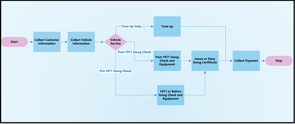 2-process-flow-2-bad-branching