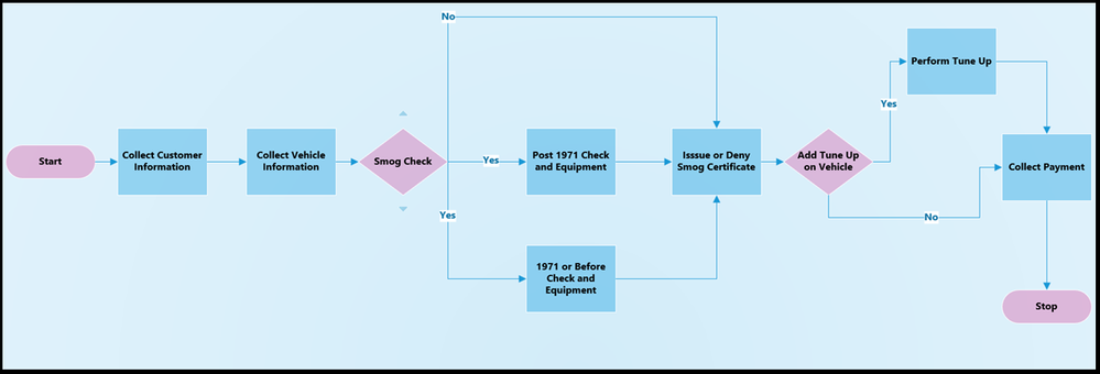 3-process-flow-3-repaired-branching