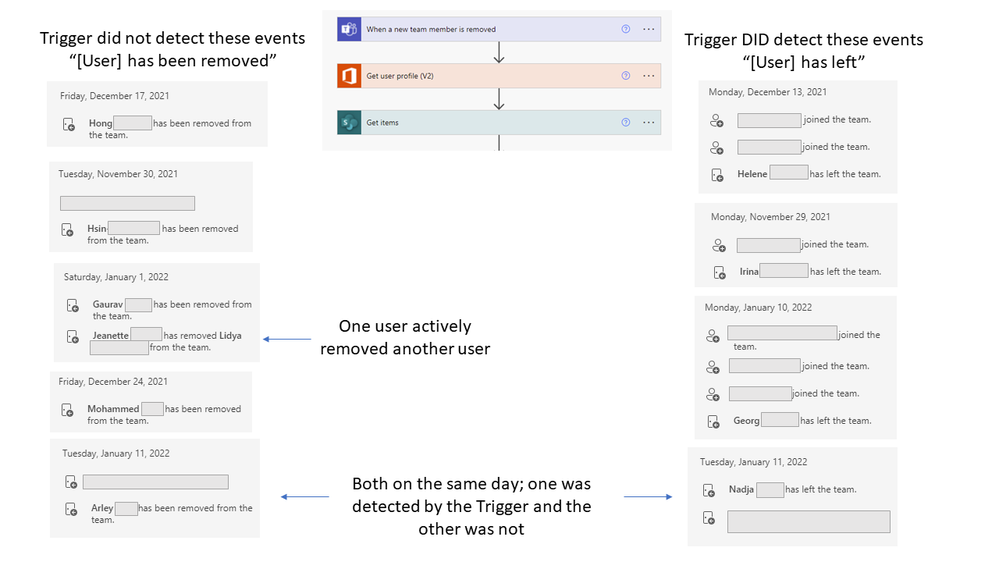 Compilation of screenshots illustrating the types of member departures that are and are NOT detected by Power Automate