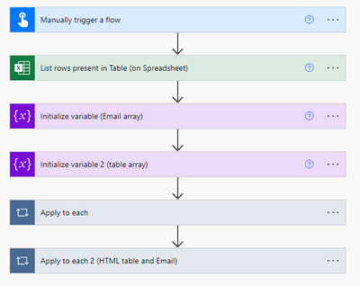 Flow Overview