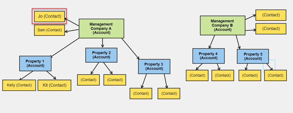 Property Management Relationship