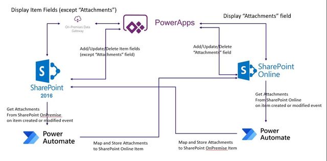 Step0-AttachmentSyncSolutionProcessDiagram.jpg