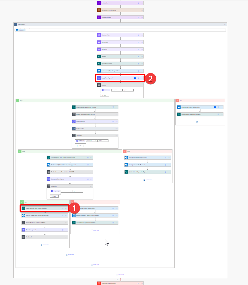 The flow completes the next part of the flow marked by the 1 and then seems to return to 2?