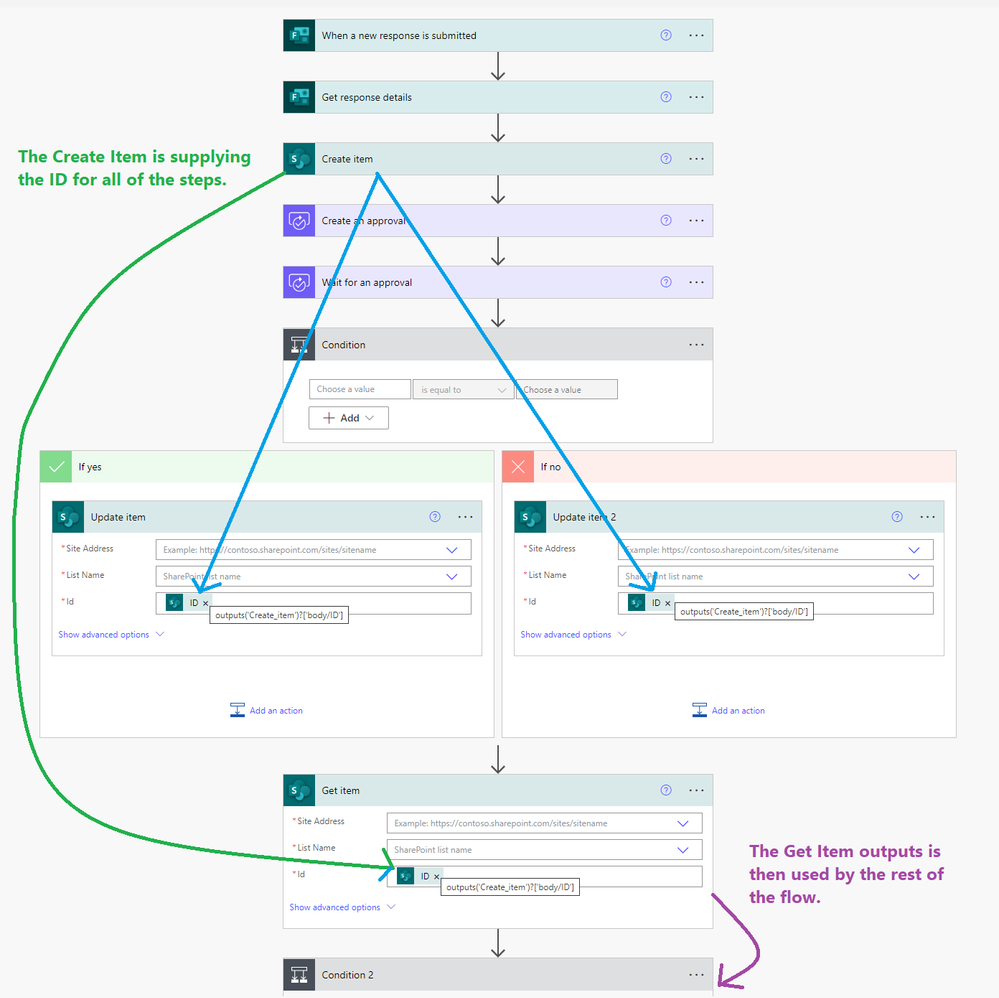 The Create Item output ID is used by all of the steps. Then the Get Item is used for the remainder of the flow.