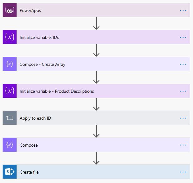 The flow overview is pretty simple