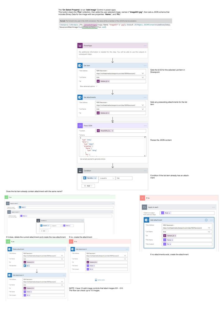 The flow configuration