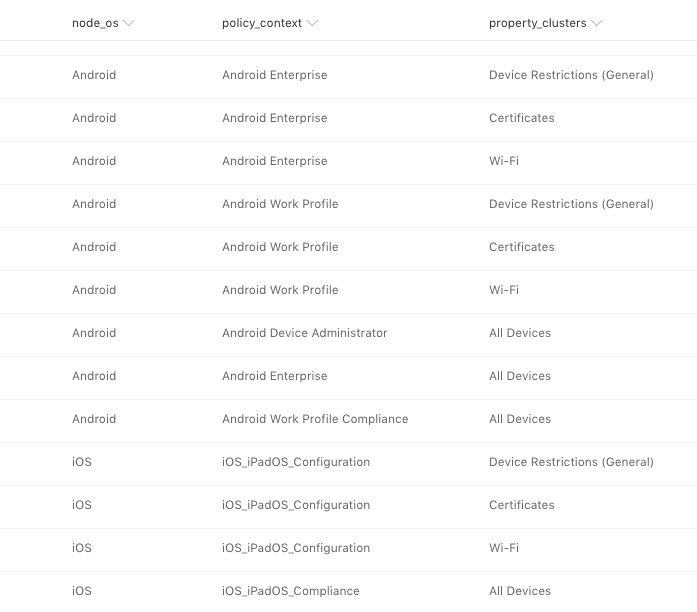 SP List structure and data sample